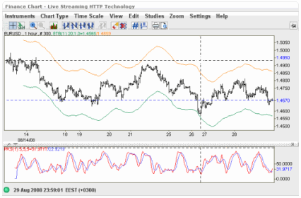 EUR USD live chart - FinanceChart